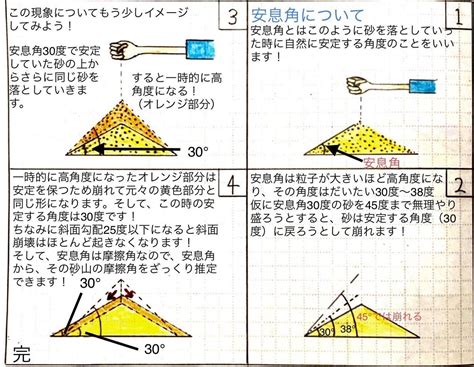 安息角幾度|安息角とは？1分でわかる意味、建築基準法、基礎、。